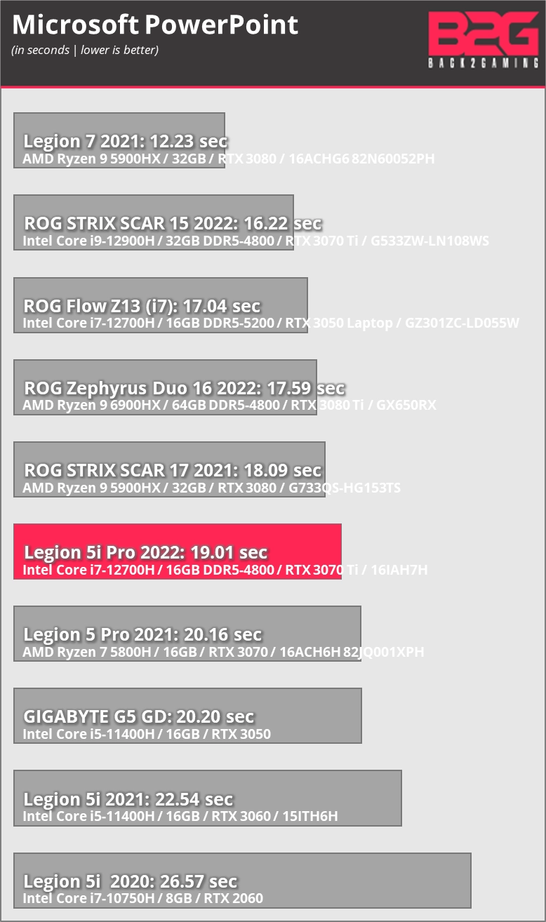 Lenovo Legion 5i Pro 2022 (i7-12700H+RTX 3070 Ti) Laptop Review -
