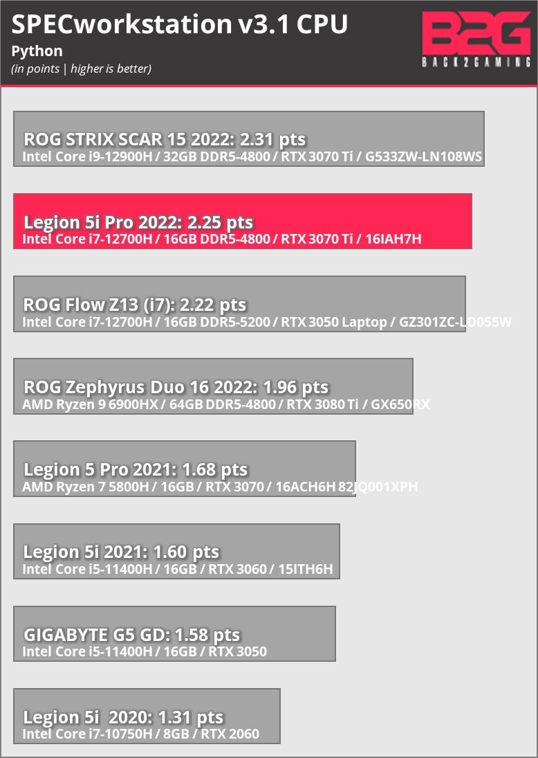 Lenovo Legion 5i Pro 2022 (i7-12700H+RTX 3070 Ti) Laptop Review -