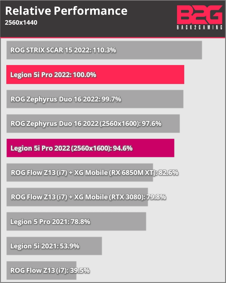 Lenovo Legion 5i Pro 2022 (i7-12700H+RTX 3070 Ti) Laptop Review - legion 5i pro 2022