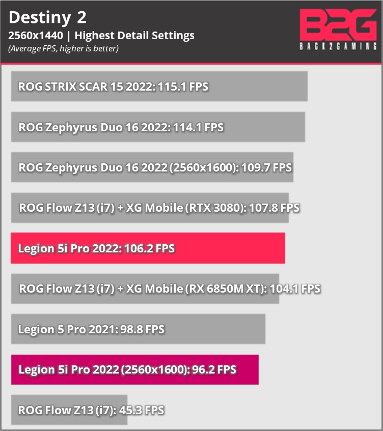 Lenovo Legion 5i Pro 2022 (i7-12700H+RTX 3070 Ti) Laptop Review - legion 5i pro 2022