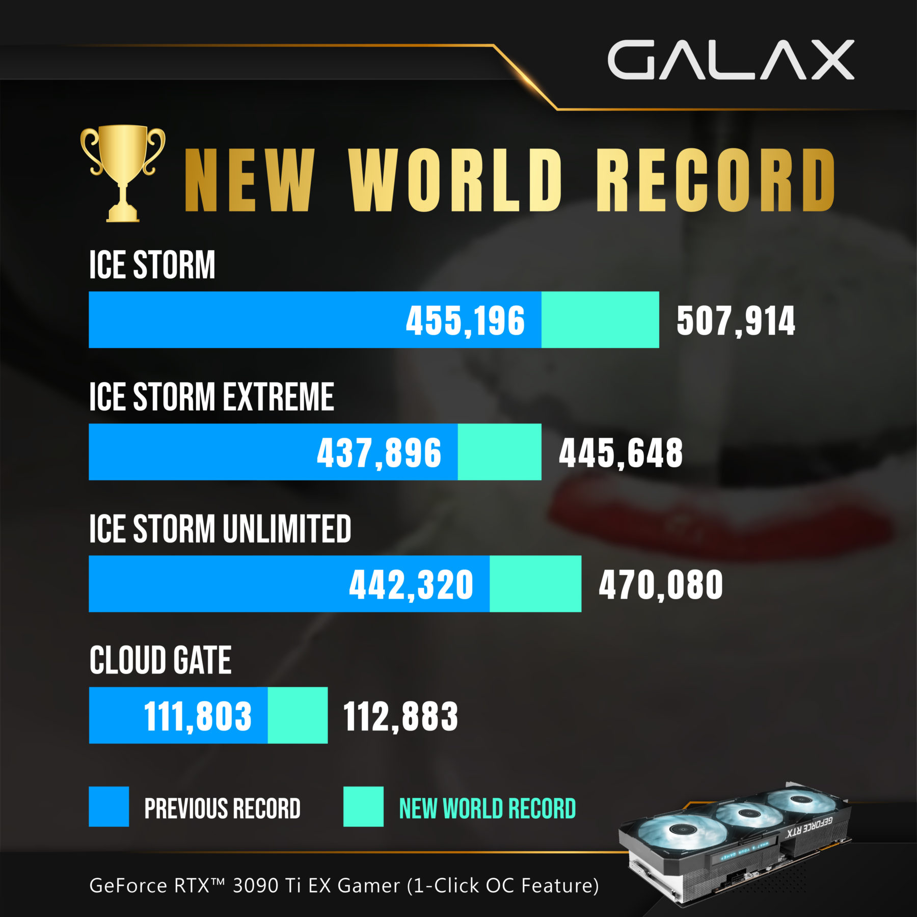 GALAX RTX 3090 Ti Breaks 7 World Records with 900W of Extreme Overclocking Power - returnal