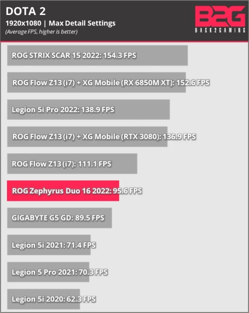 ROG Zephyrus Duo 16 2022 (R9-6900HX+RTX 3080 Ti) Laptop Review - zephyrus duo 16 2022