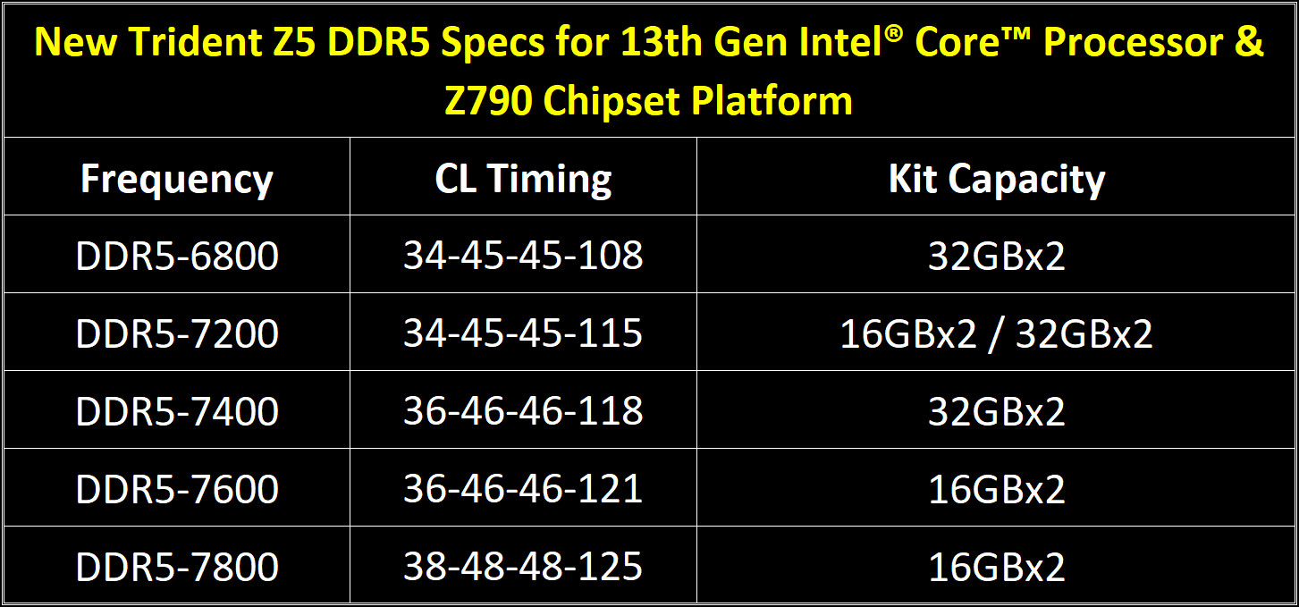 G.Skill Announces DDR5-7800 for 13th-gen Intel Core Desktop Platform -
