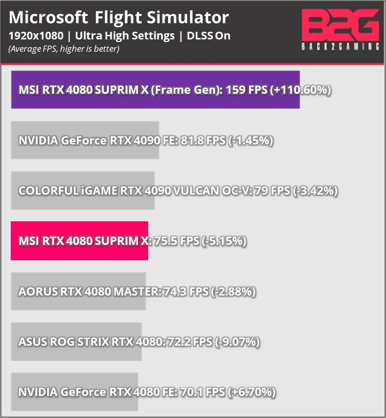 MSI RTX 4080 SUPRIM X 16GB Graphics Card Review -