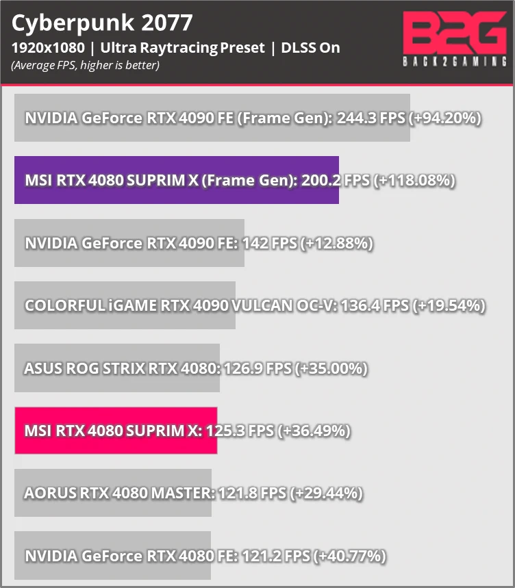 MSI RTX 4080 SUPRIM X 16GB Graphics Card Review - returnal
