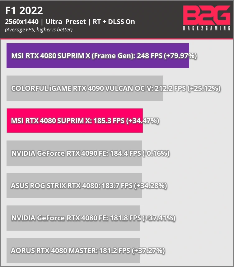 MSI RTX 4080 SUPRIM X 16GB Graphics Card Review - returnal