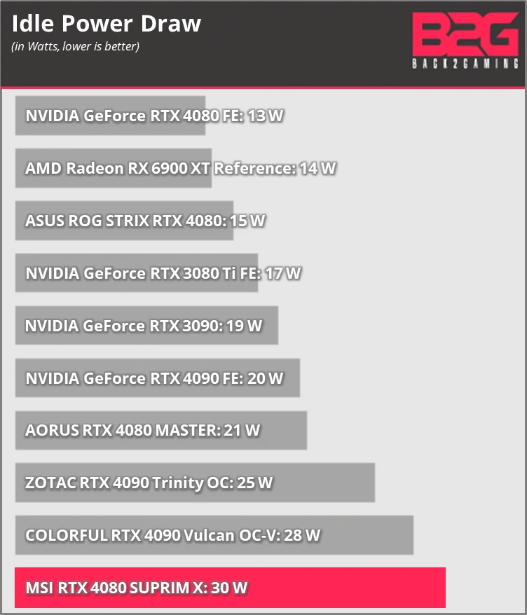 MSI RTX 4080 SUPRIM X 16GB Graphics Card Review -