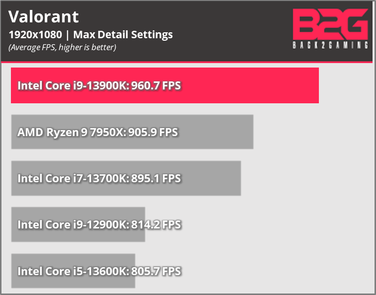 Intel 13th-gen Core Processor Gaming Performance Review (i5-13600K, i7-13700K, i9-13900K) - returnal