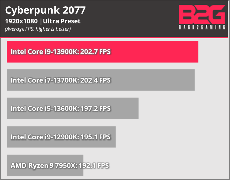 Intel 13th-gen Core Processor Gaming Performance Review (i5-13600K, i7-13700K, i9-13900K) - returnal